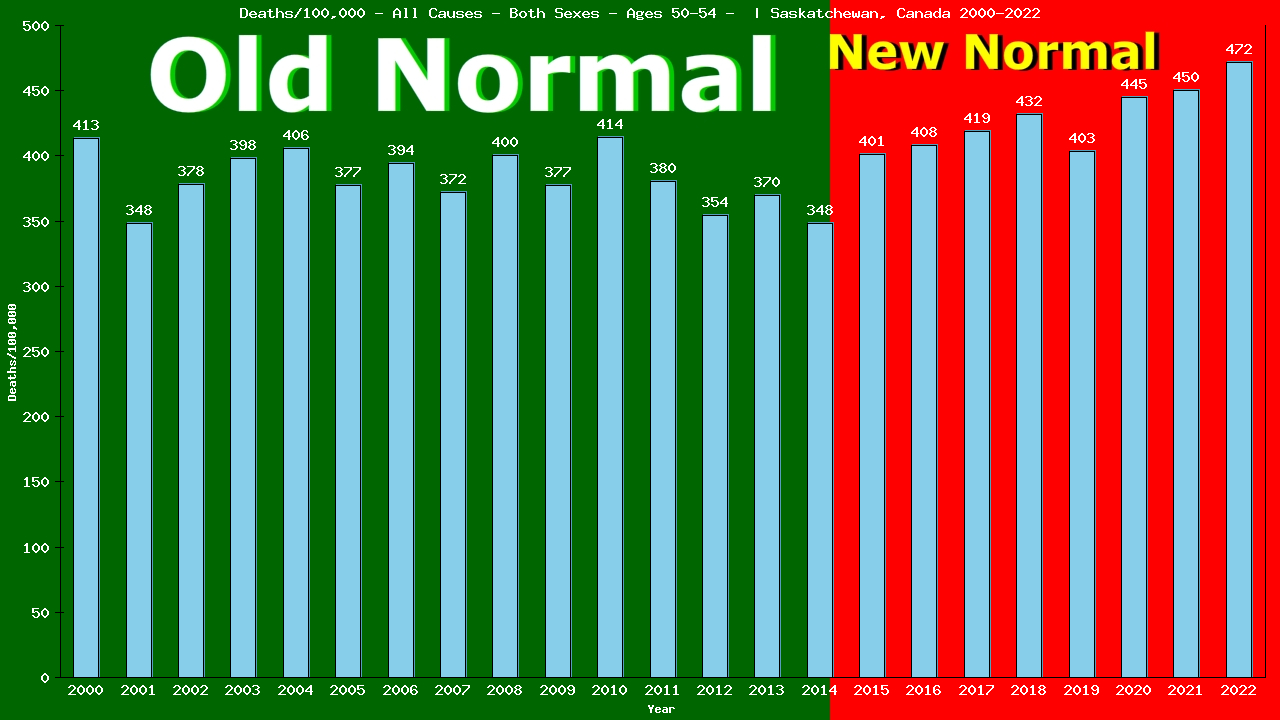 Graph showing Deaths/100,000 Both Sexes 50-54 from All Causes